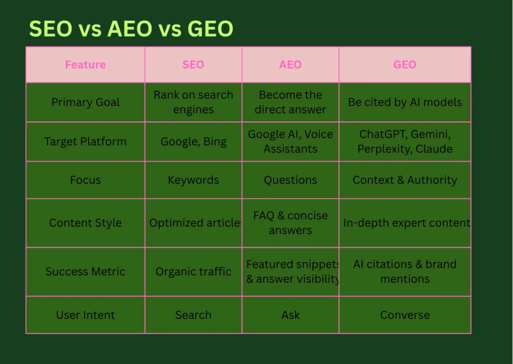 SEO VS AEO VS GEO- CHART